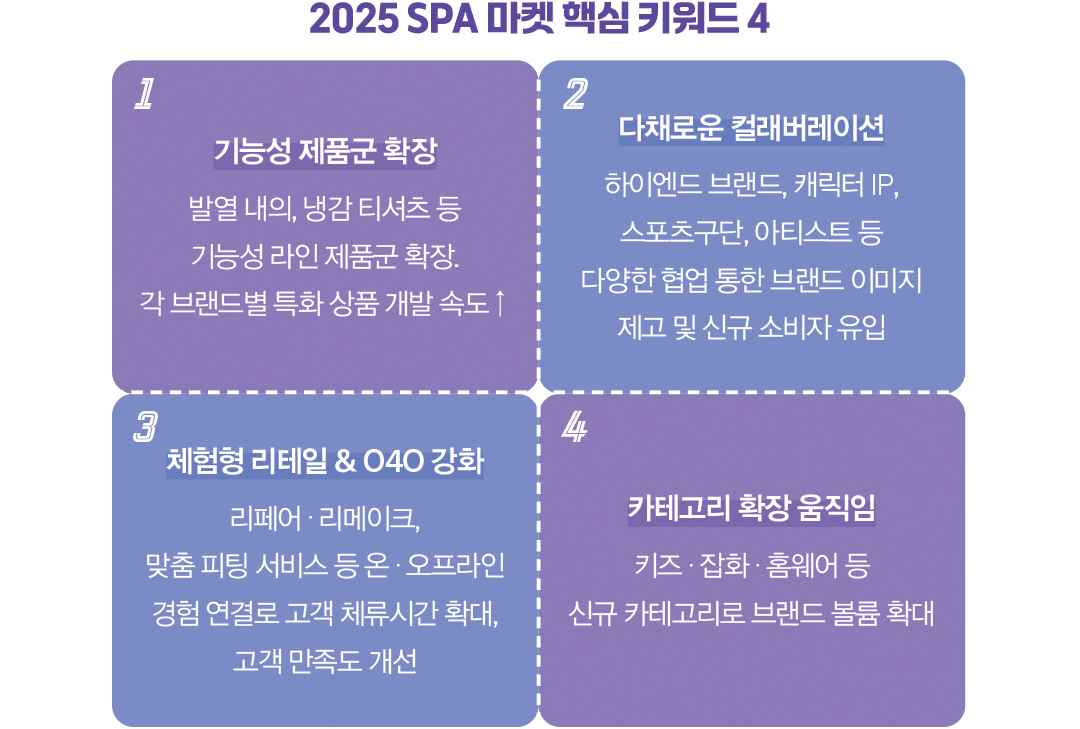 [2025 마켓나우 : SPA] ‘불황에 강했다’ 8% 고성장 기록  891-Image